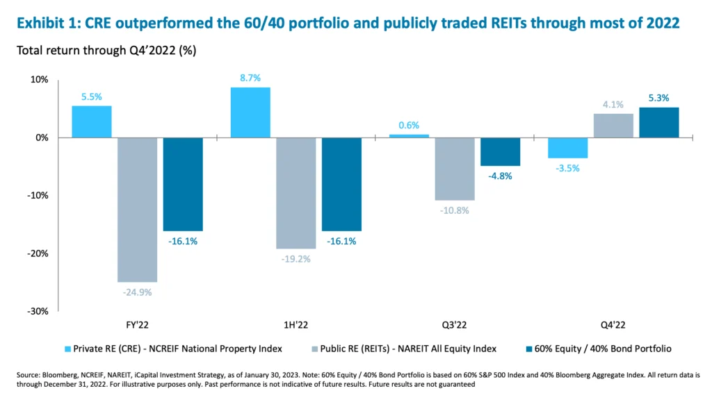 Exhibit 1: CRE outperformed the 60/40 portfolio and publicly traded REITs through most of 2022