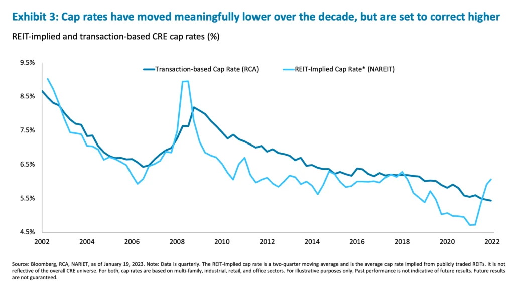 Exhibit 3: Cap rates have moved meaningfully lower over the decade, but are set to correct higher