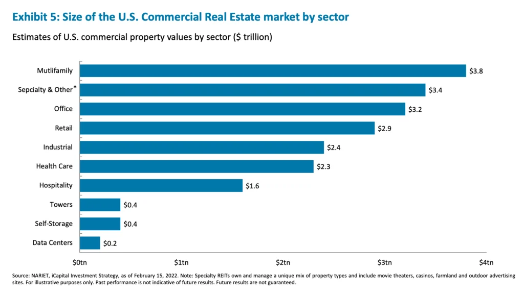 Exhibit 5: Size of the U.S. Commercial Real Estate market by sector 