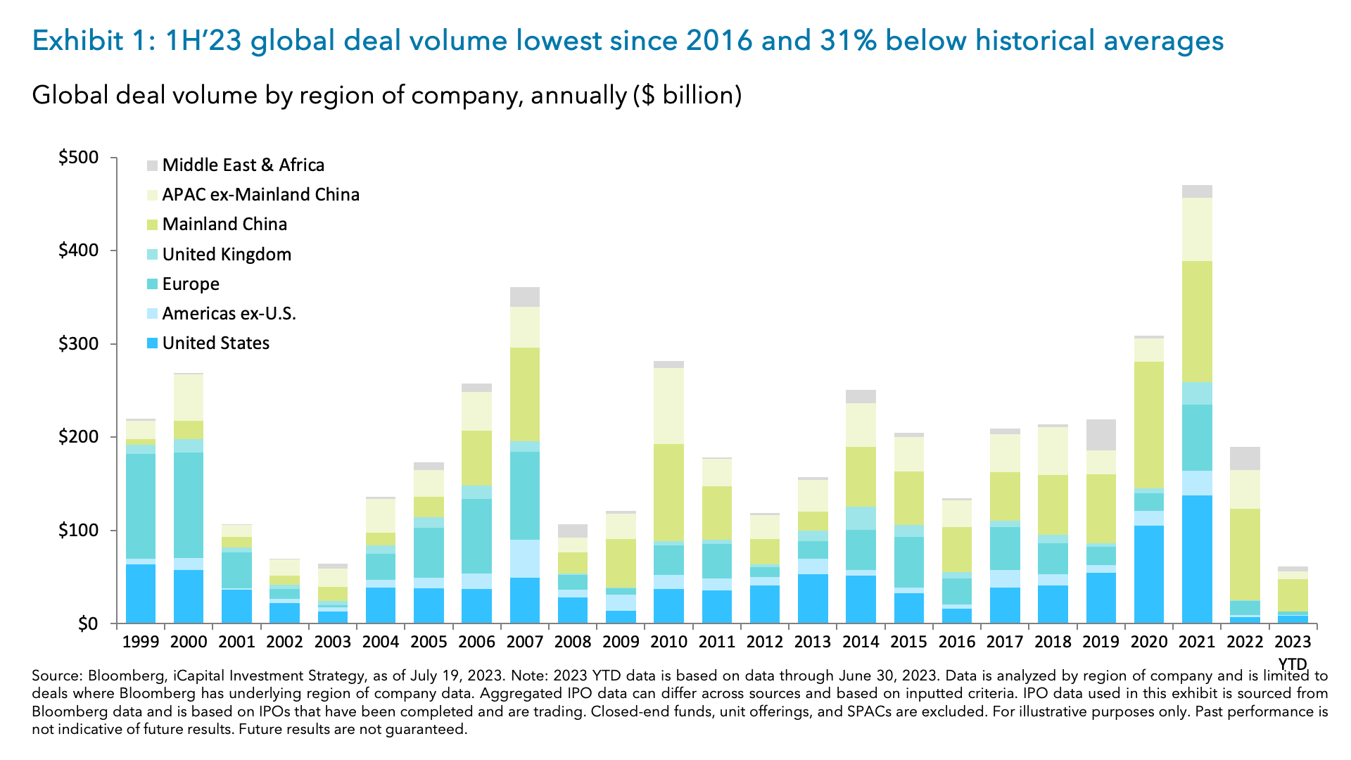 Exhibit 1: 1H’23 global deal volume lowest since 2016 and 31% below historical averages