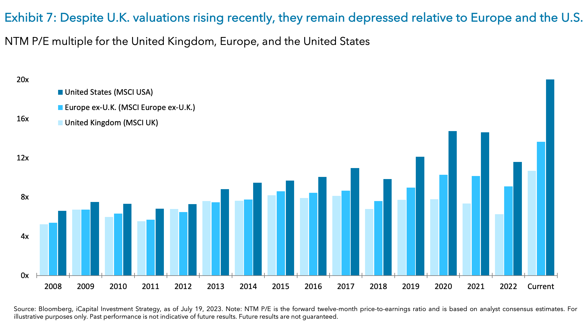 Exhibit 7: Despite U.K. valuations rising recently, they remain depressed relative to Europe and the U.S.