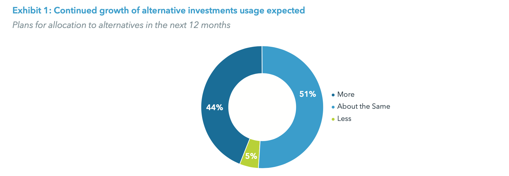 Exhibit 1: Continued growth of alternative investments usage expected