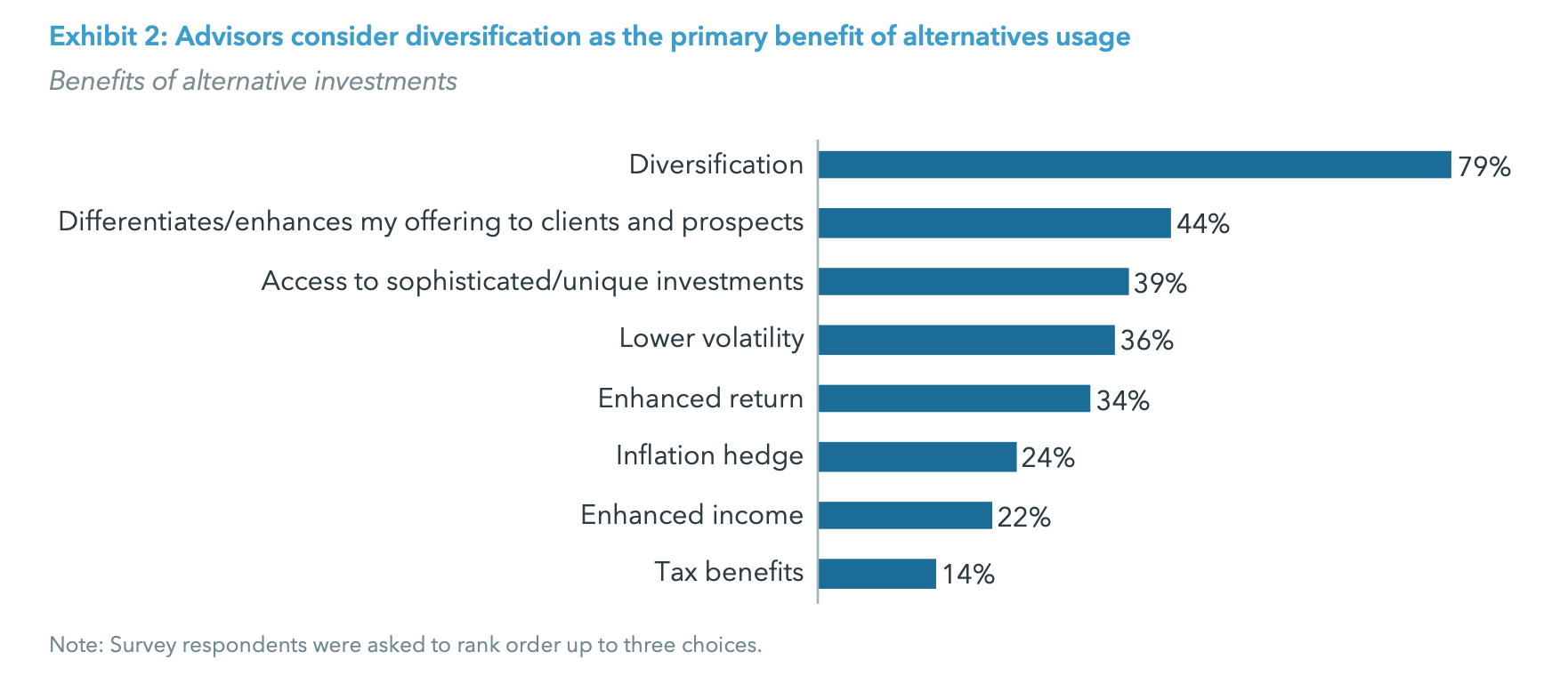 Exhibit 2: Advisors consider diversification as the primary benefit of alternatives usage