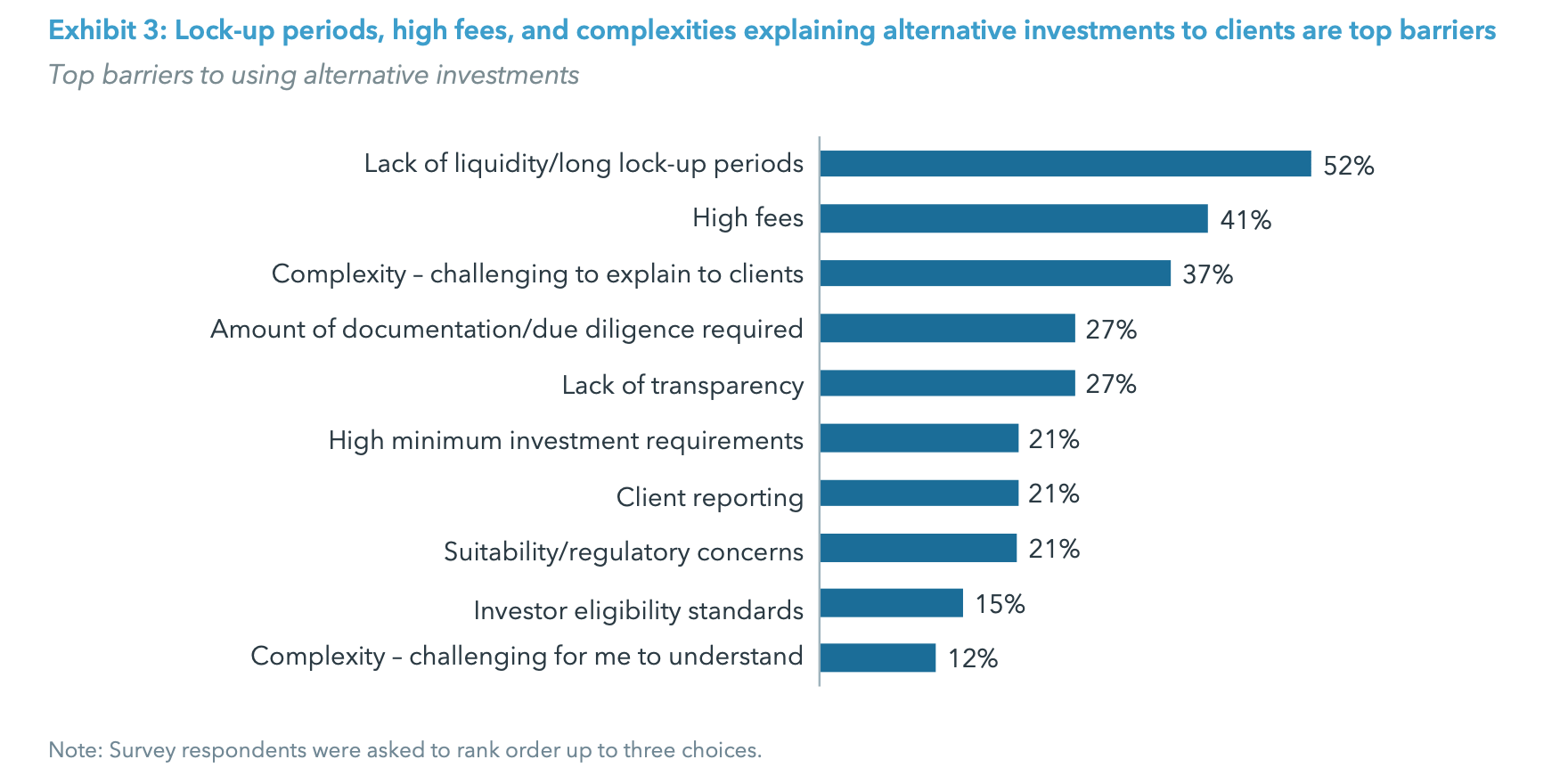 Exhibit 3: Lock-up periods, high fees, and complexities explaining alternative investments to clients are top barriers