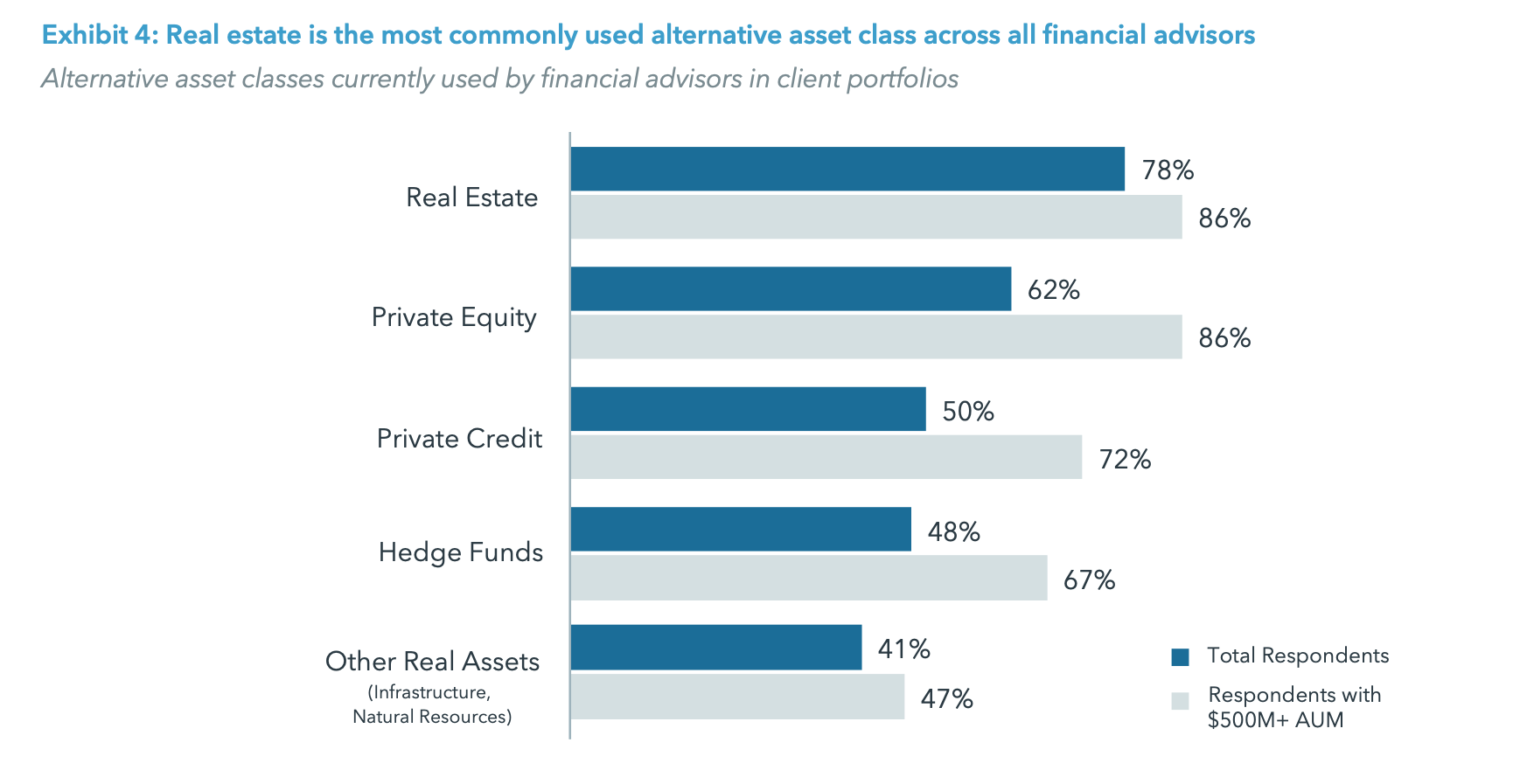 Exhibit 4: Real estate is the most commonly used alternative asset class across all financial advisors