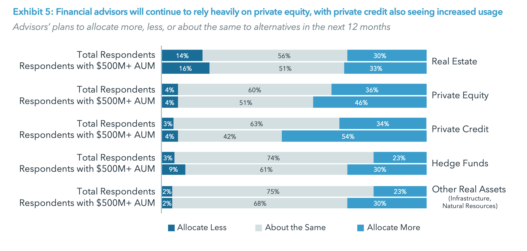 Exhibit 5: Financial advisors will continue to rely heavily on private equity, with private credit also seeing increased usage