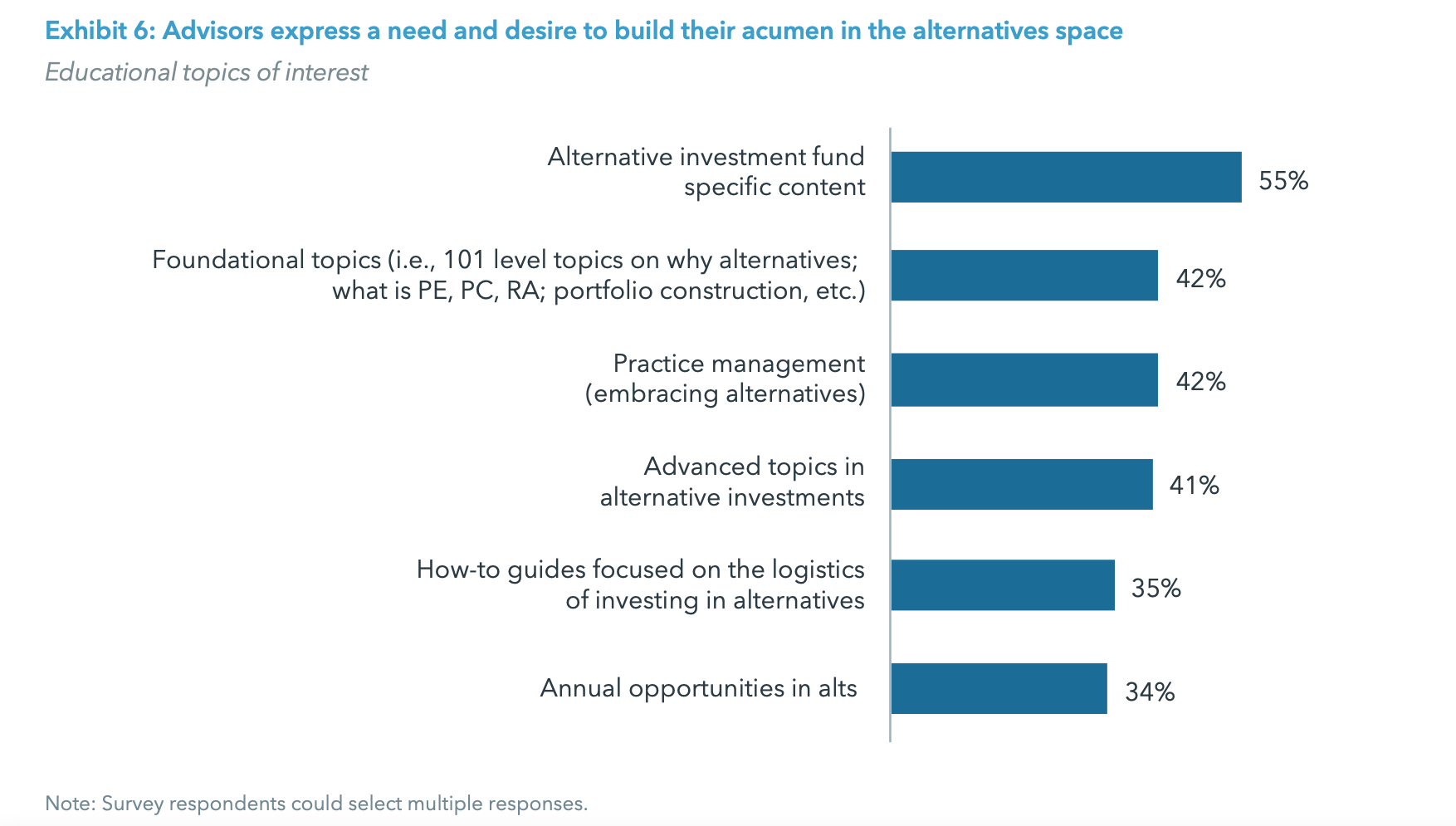 Exhibit 6: Advisors express a need and desire to build their acumen in the alternatives space