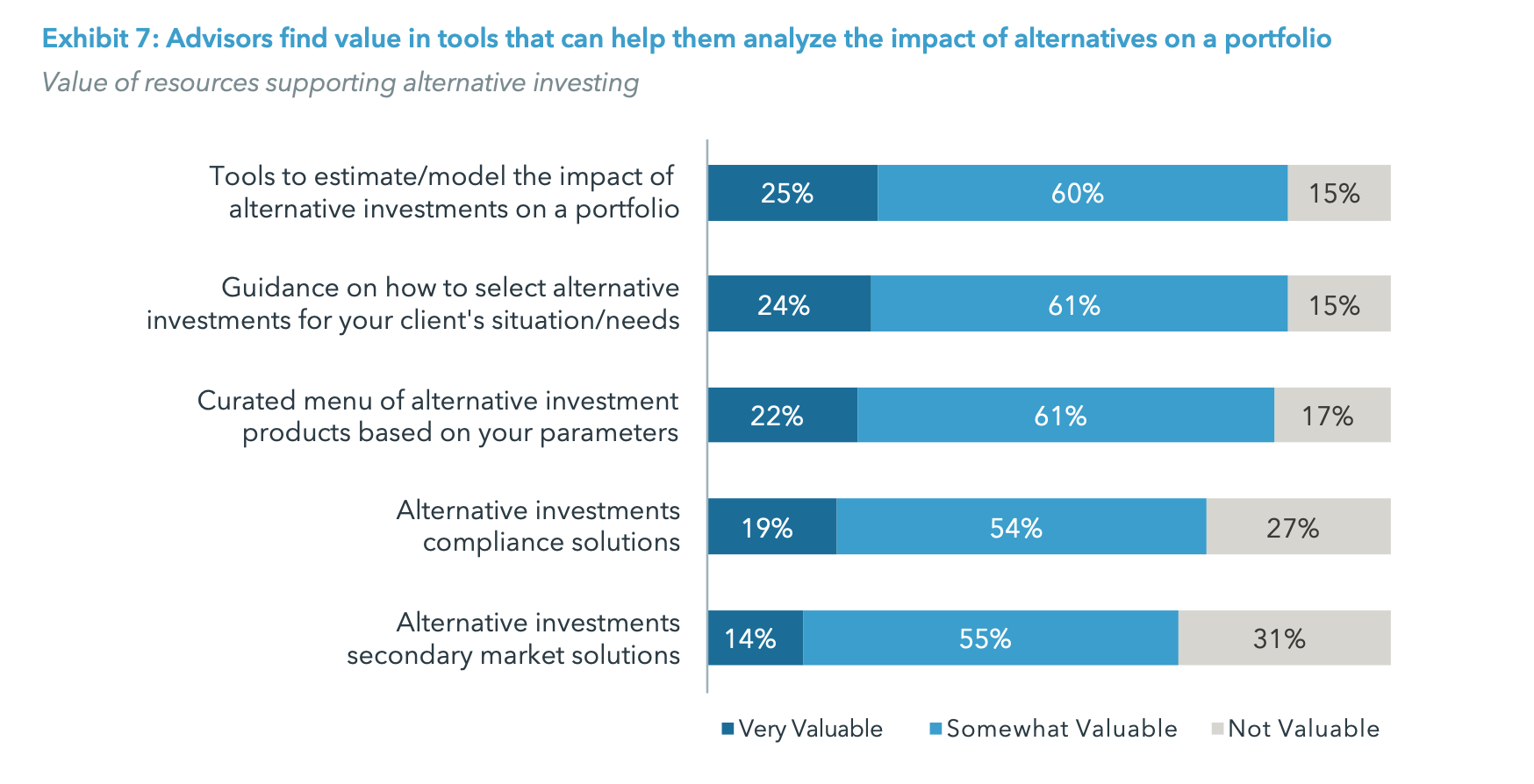 Exhibit 7: Advisors find value in tools that can help them analyze the impact of alternatives on a portfolio