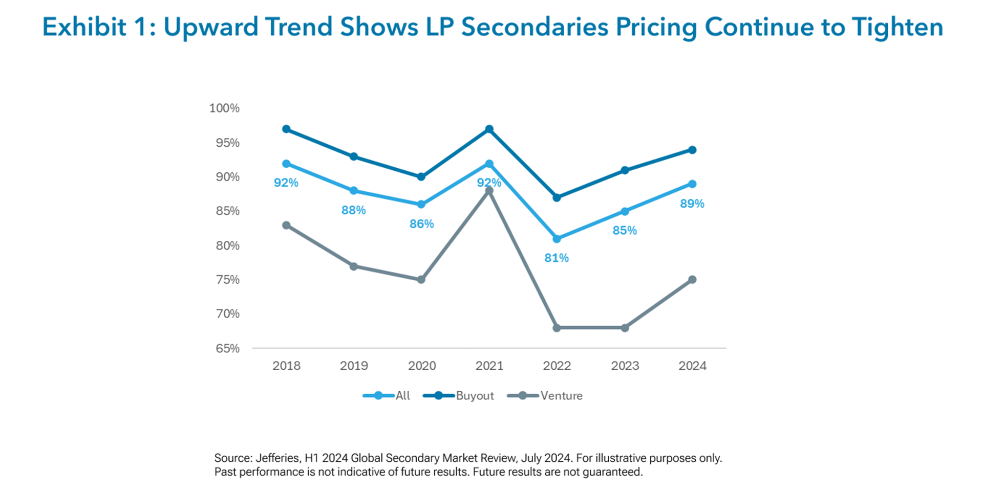 Exhibit 1: Upward Trend Shows LP Secondaries Pricing Continue to Tighten