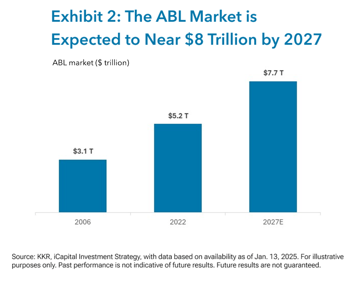 Exhibit 2: The ABL Market is Expected to Near $8 Trillion by 2027