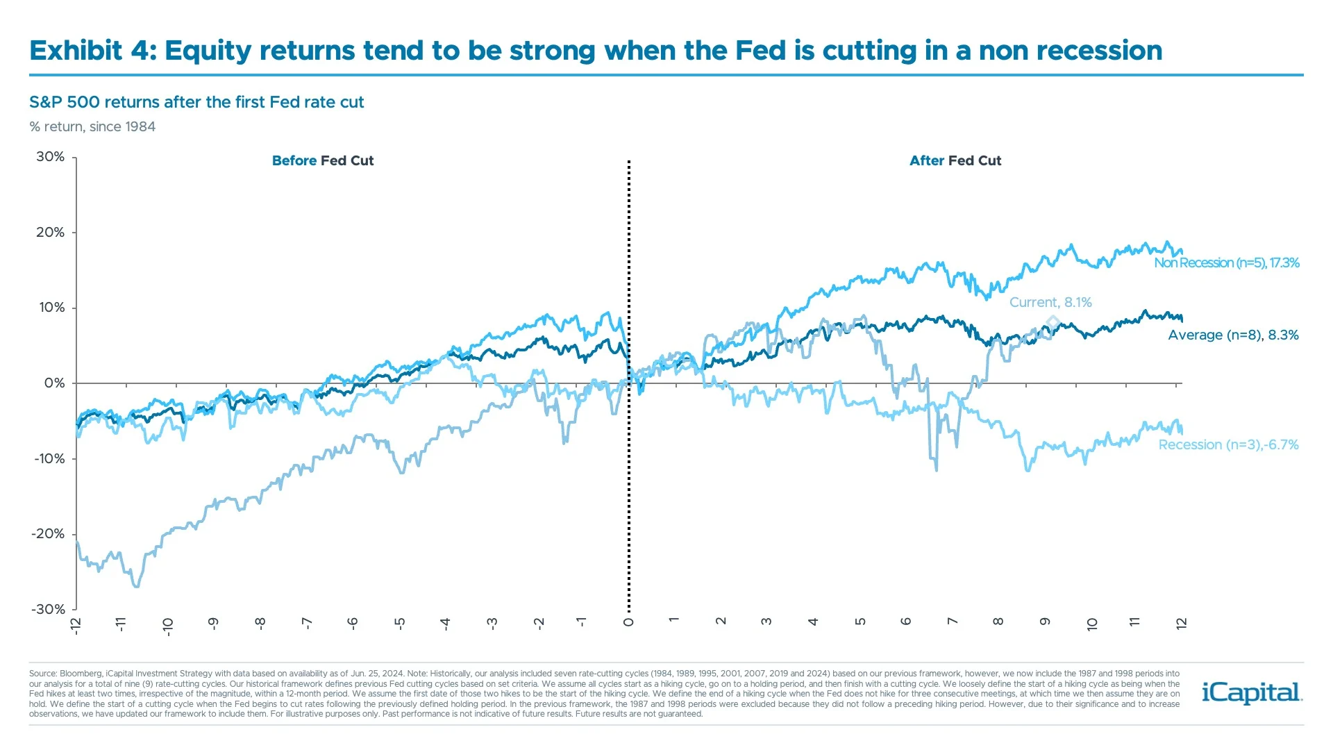 Exhibit 4: Equity returns tend to be strong when the Fed is cutting in a non recession​