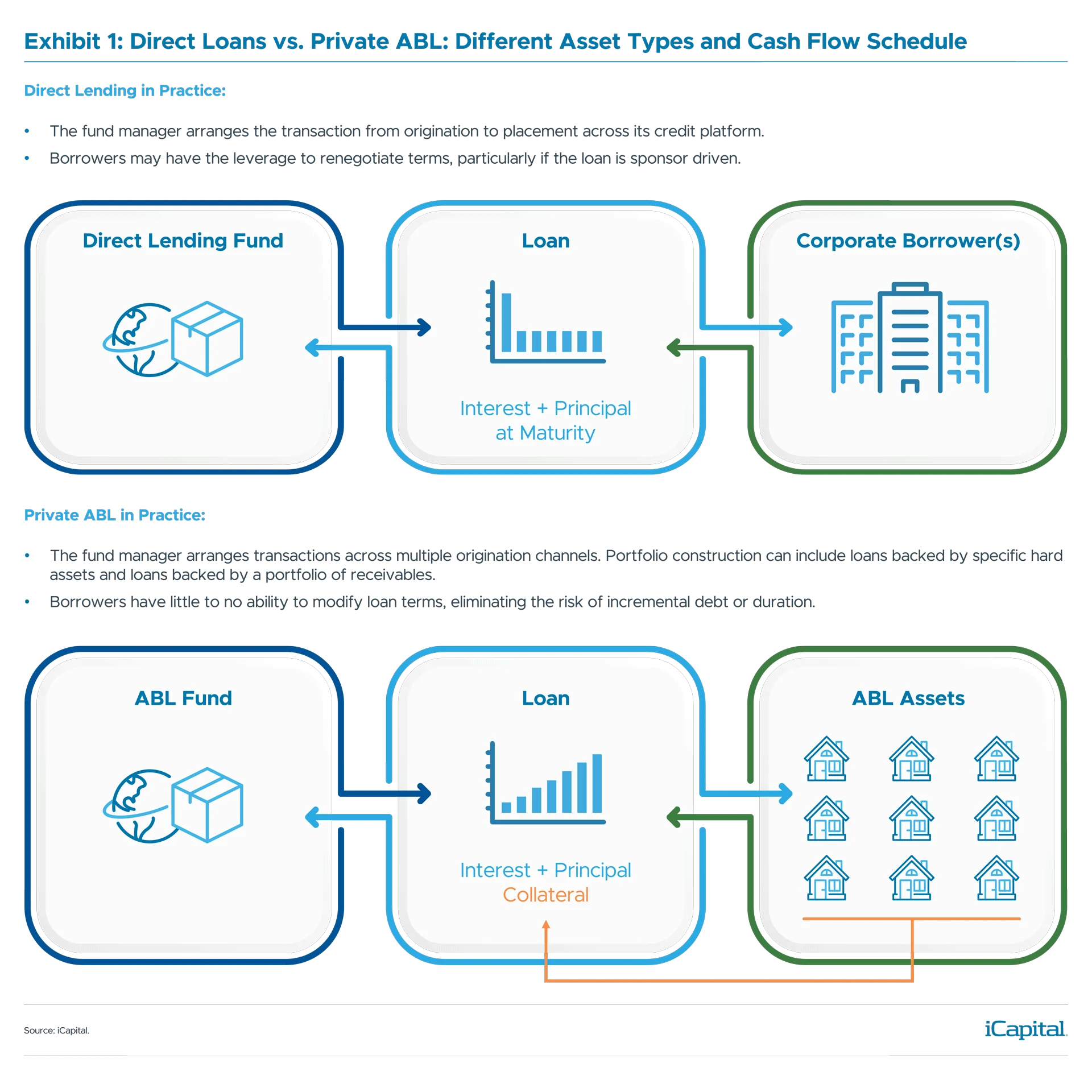 Thought-Leadership_Private-Credit_Asset-Backed-Lending_Exhibit-1_Direct-Loans-vs.-Private-ABL