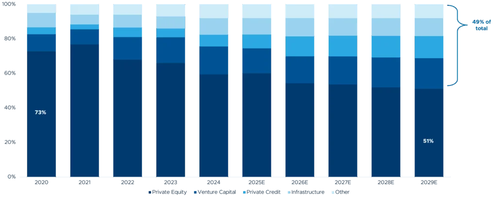 Exploring Private Market Secondaries Charts