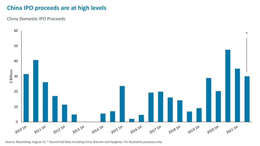 china-ipo-proceeds
