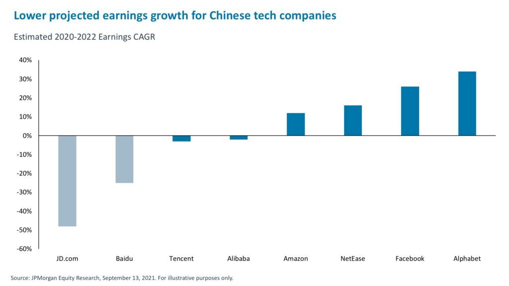 lower-projected-earnings-chinese-tech