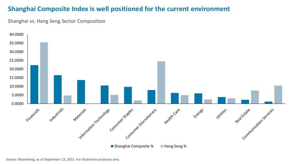 shanghi-composite-index-well-positioned