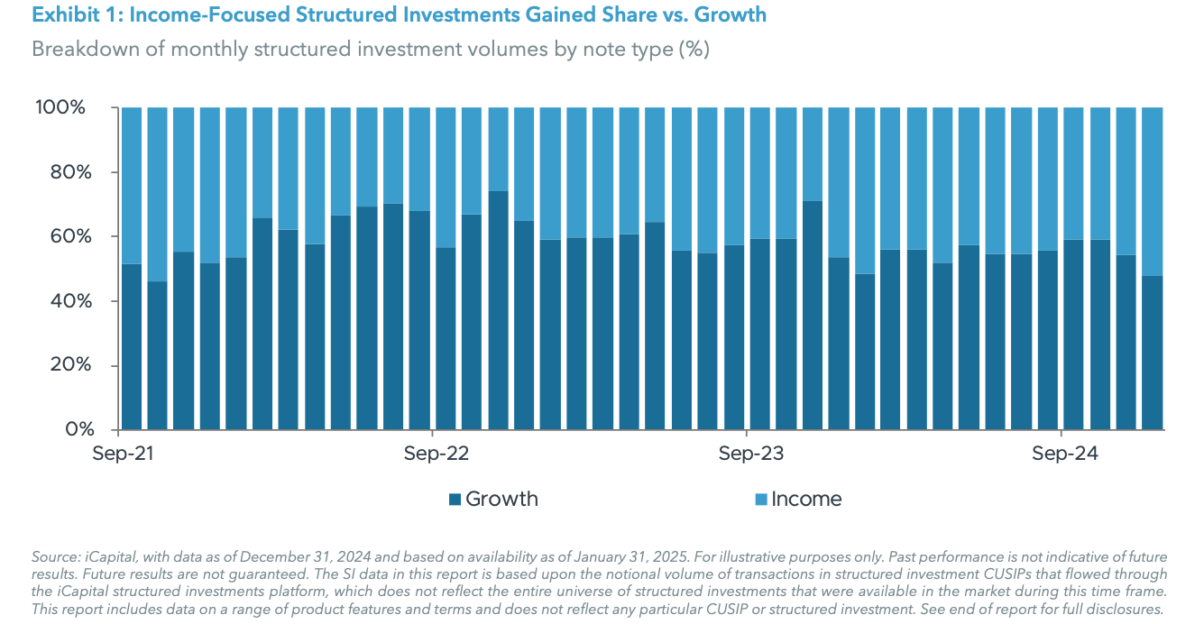 Exhibit 1: Income-Focused Structured Investments Gained Share vs. Growth