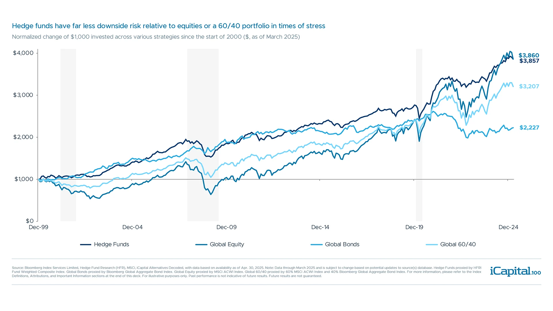 Over time, hedge funds offer equity-like results with less downside risk