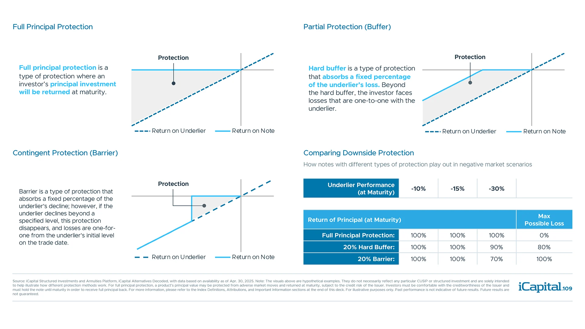 Types of protection available in structured investments