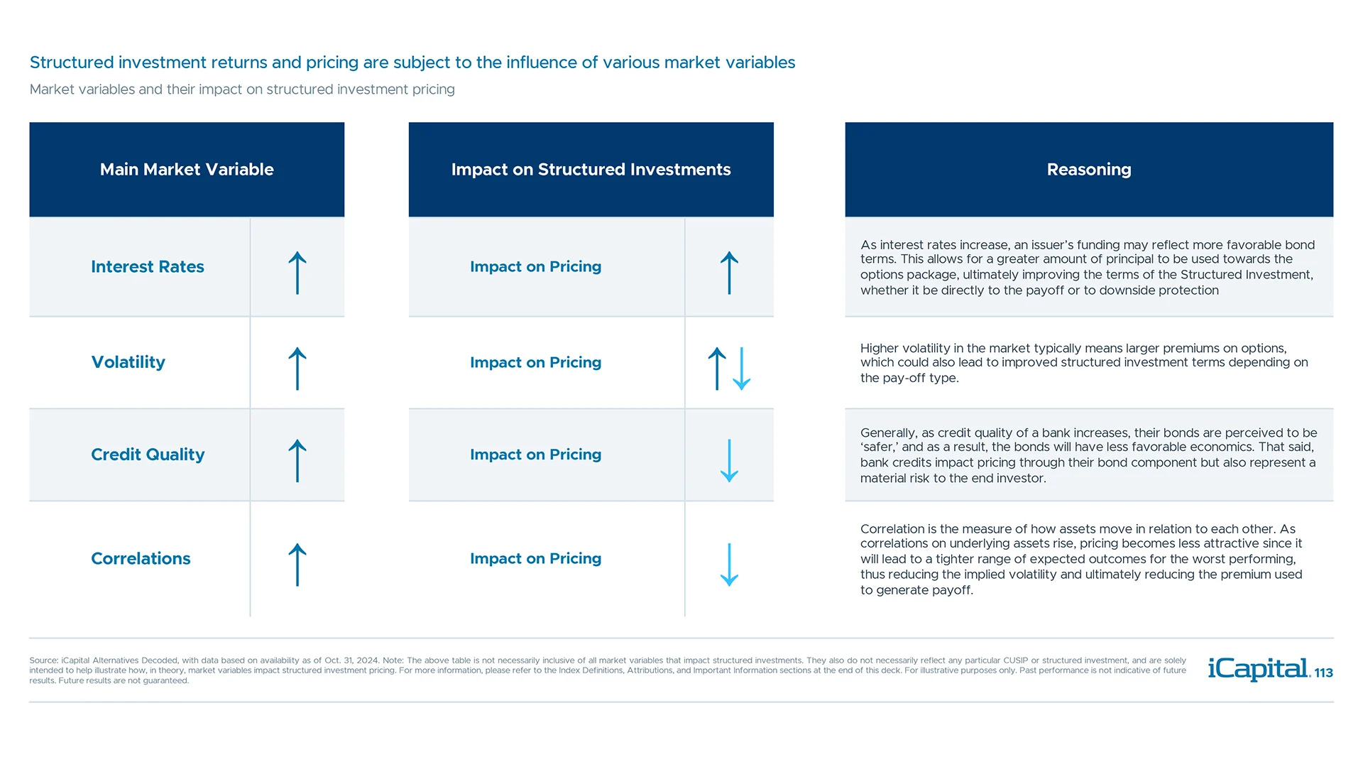 Structured investment returns and pricing are dynamic, fluctuate with market conditions