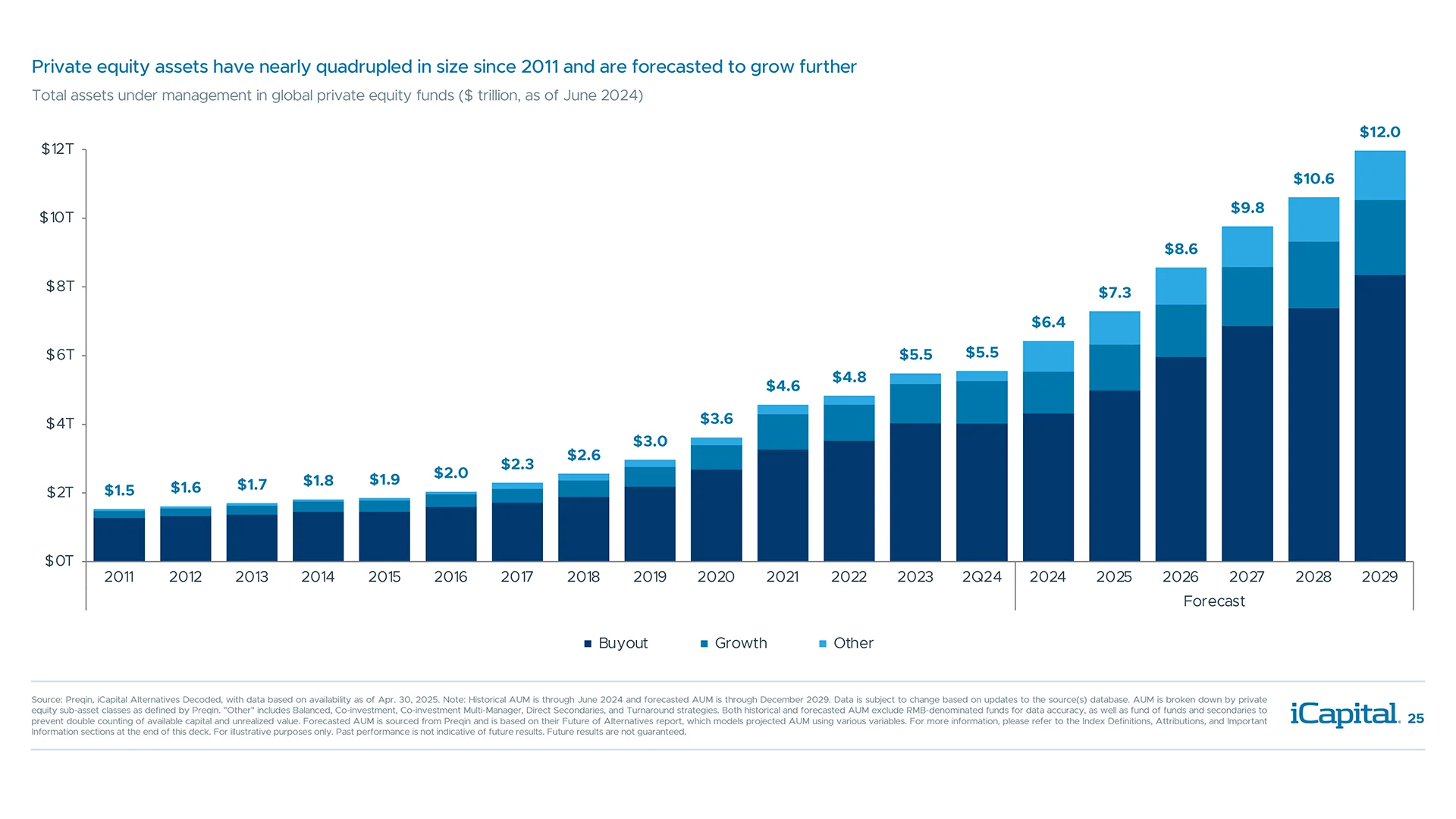 Private equity is the largest asset class within alternatives and has grown significantly