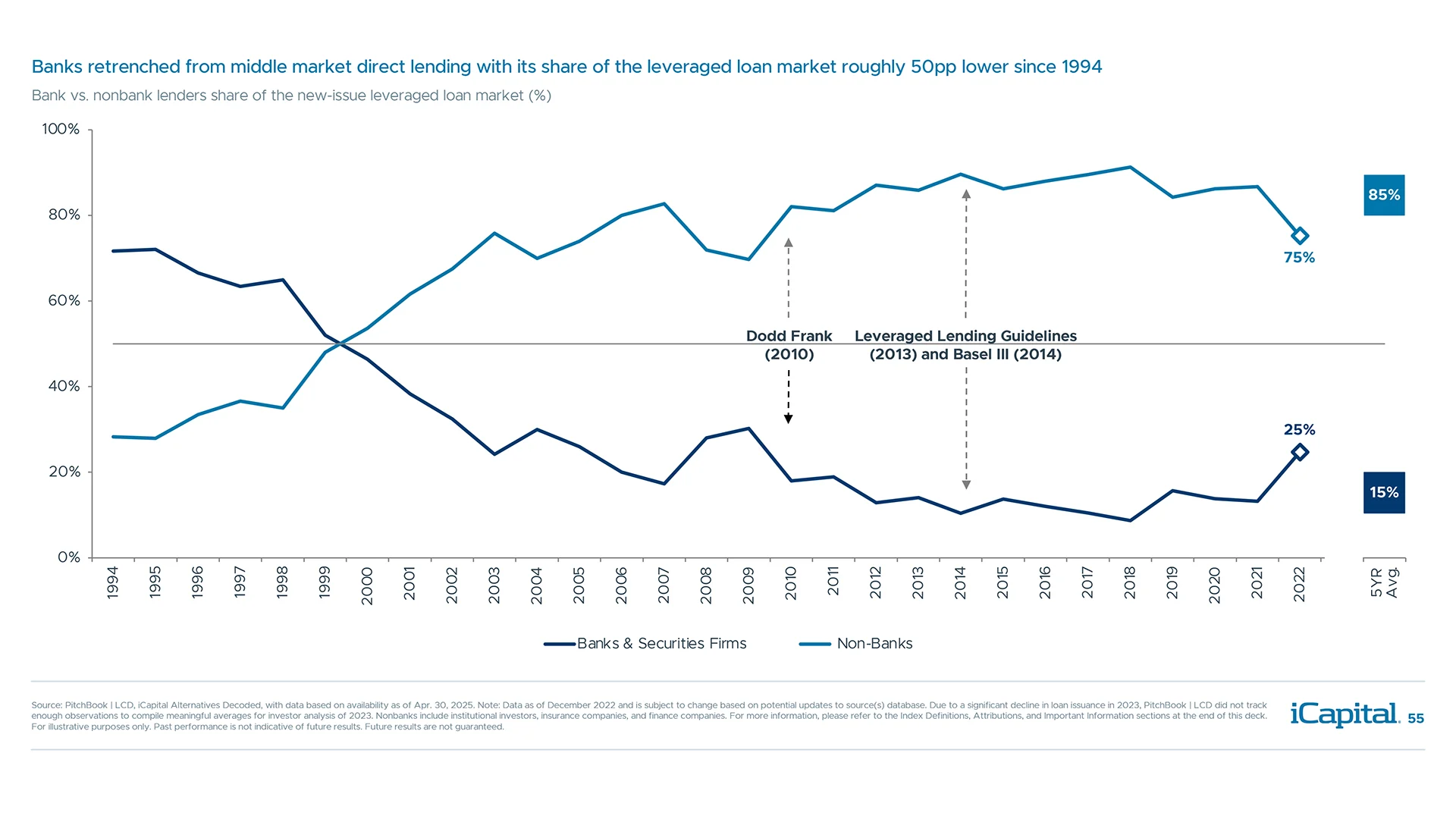 Secular decline in bank lending is being driven by regulation, capital requirements