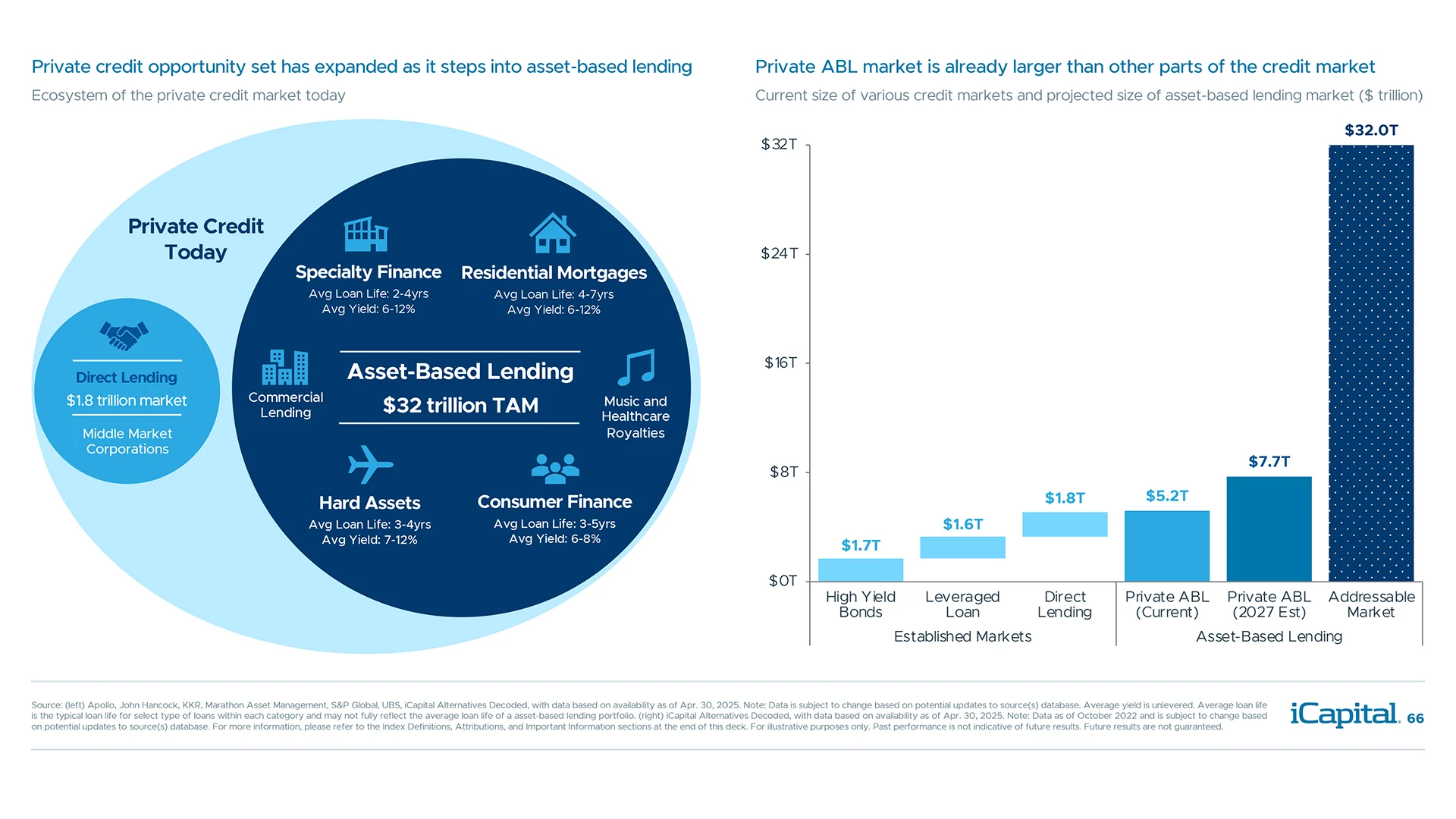 The emergence of asset-based-lending in private credit unlocks a vastly larger opportunity set