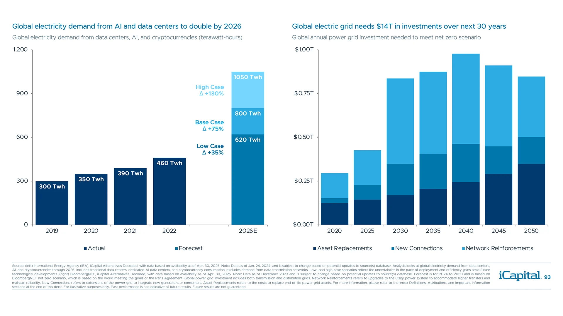 The investment need for additional decarbonized power generation is growing