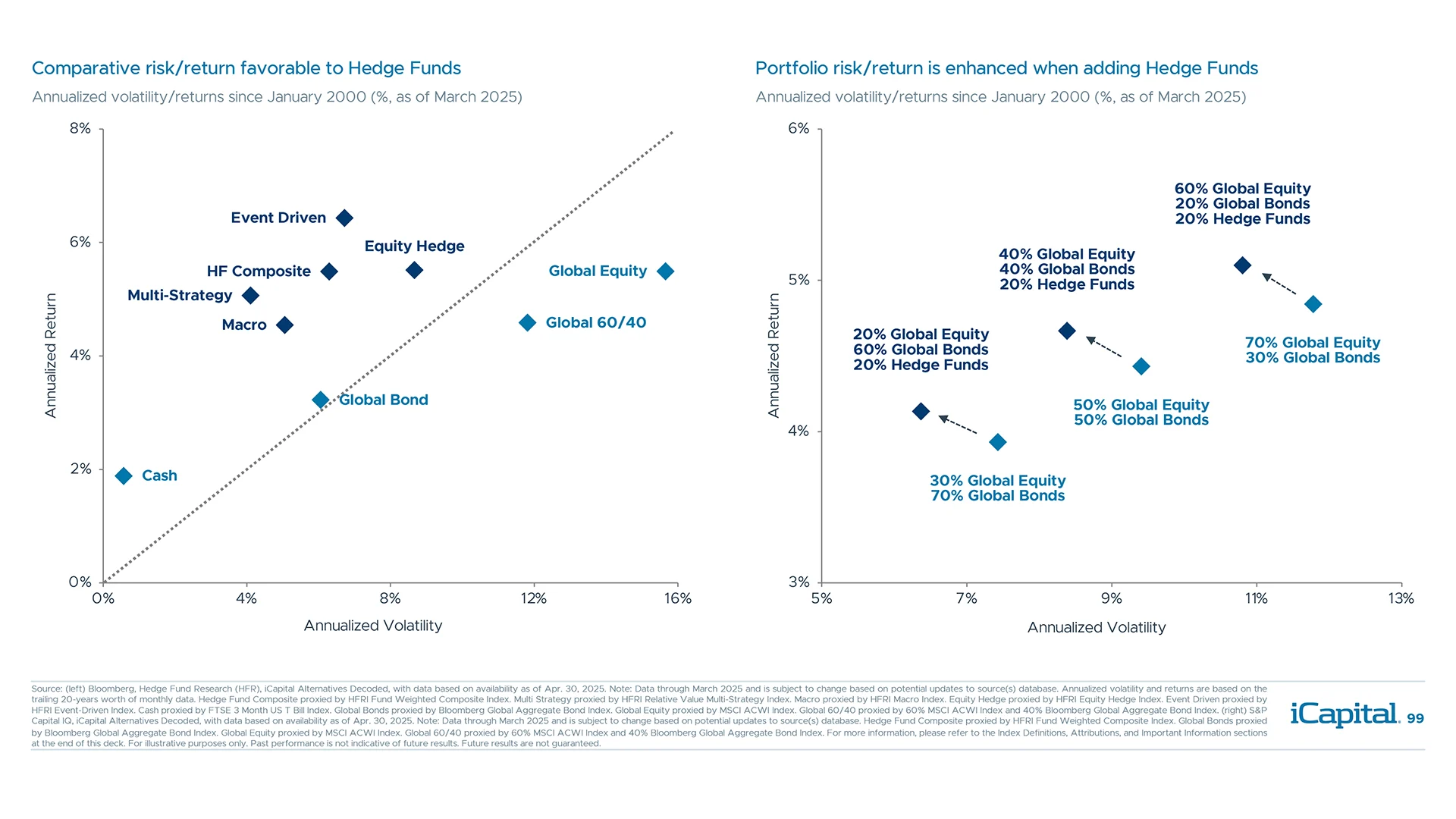 Historically, adding hedge funds to traditional portfolios has improved risk/return