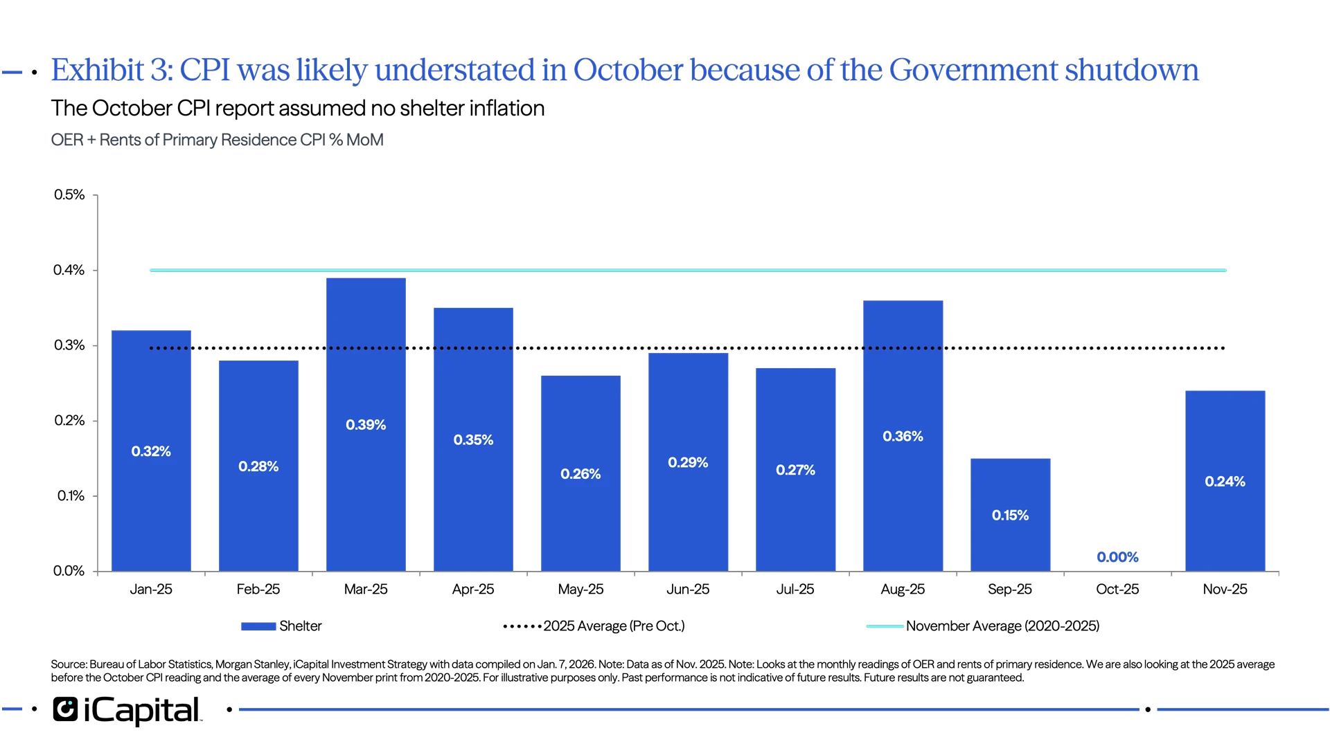 Exhibit 3: CPI was likely understated in October because of the Government shutdown 