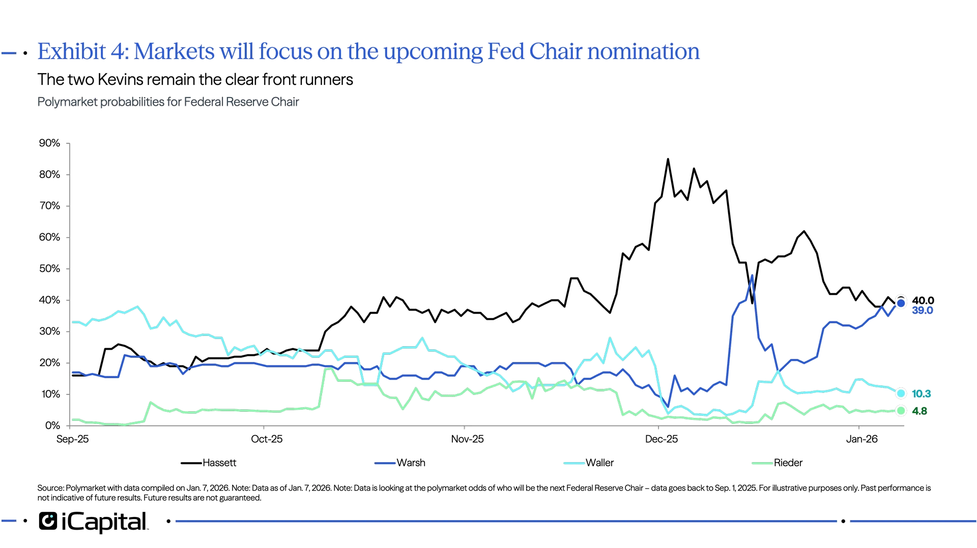 Exhibit 4: Markets will focus on the upcoming Fed Chair nomination