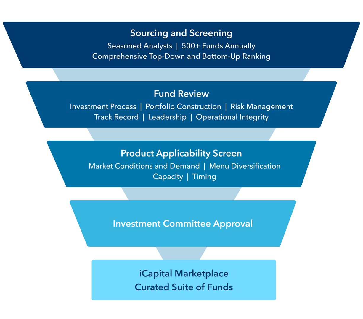 fund-selection-funnel-thin