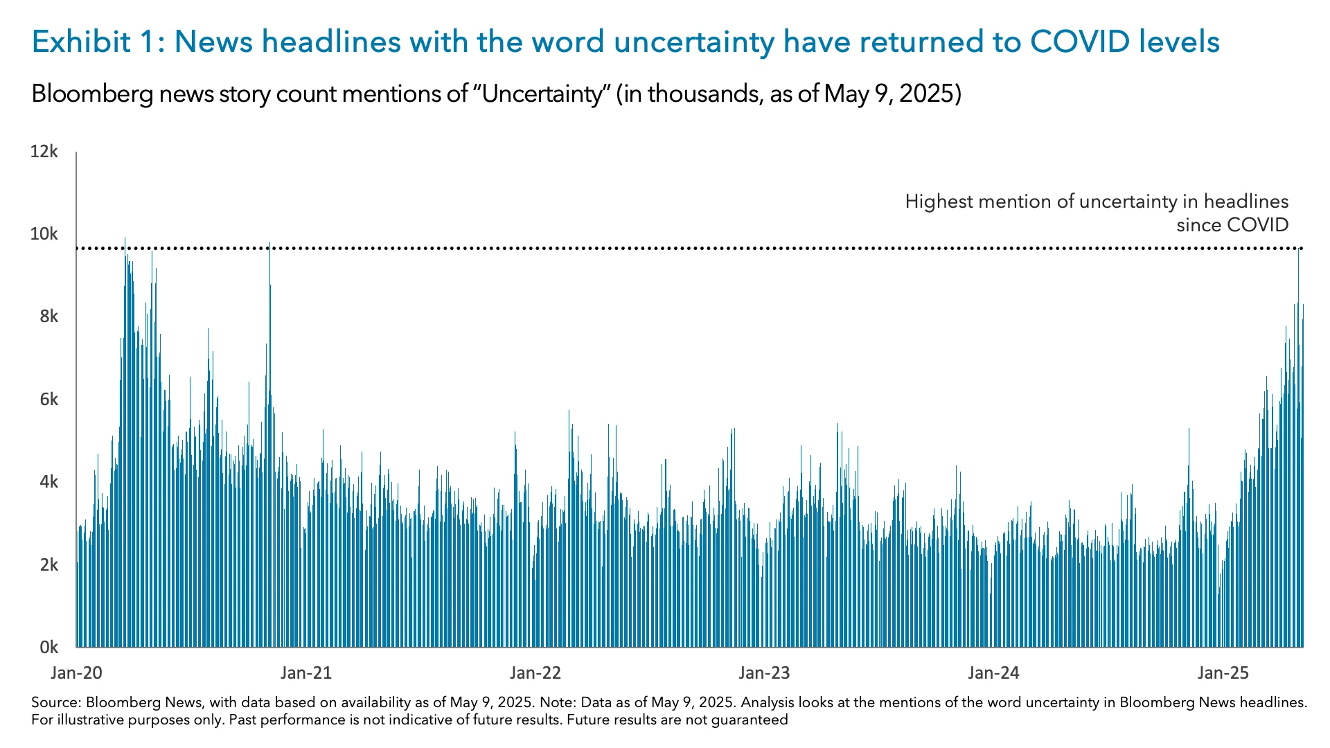 Exhibit 1: News headlines with the word uncertainty have returned to COVID levels