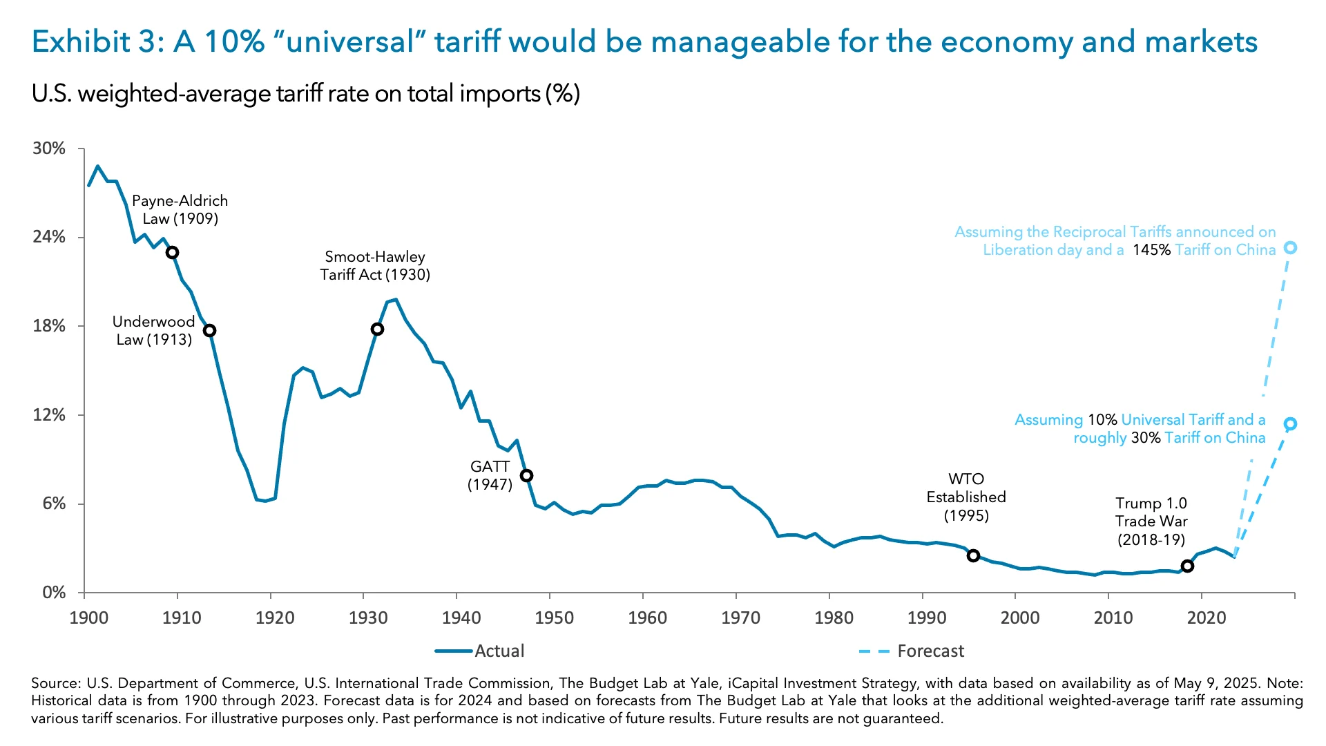 Exhibit 3: A 10% “universal” tariff would be manageable for the economy and markets