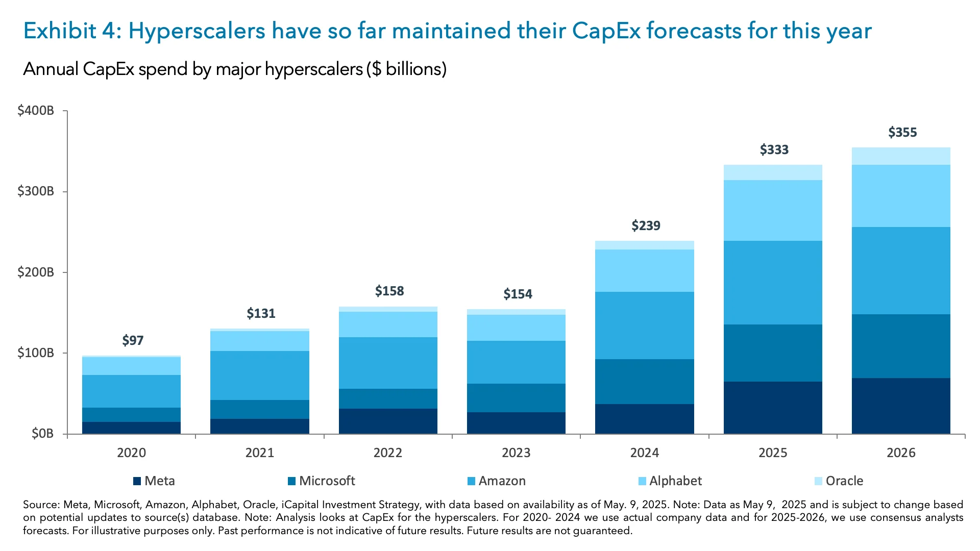Exhibit 4: Hyperscalers have so far maintained their CapEx forecasts for this year