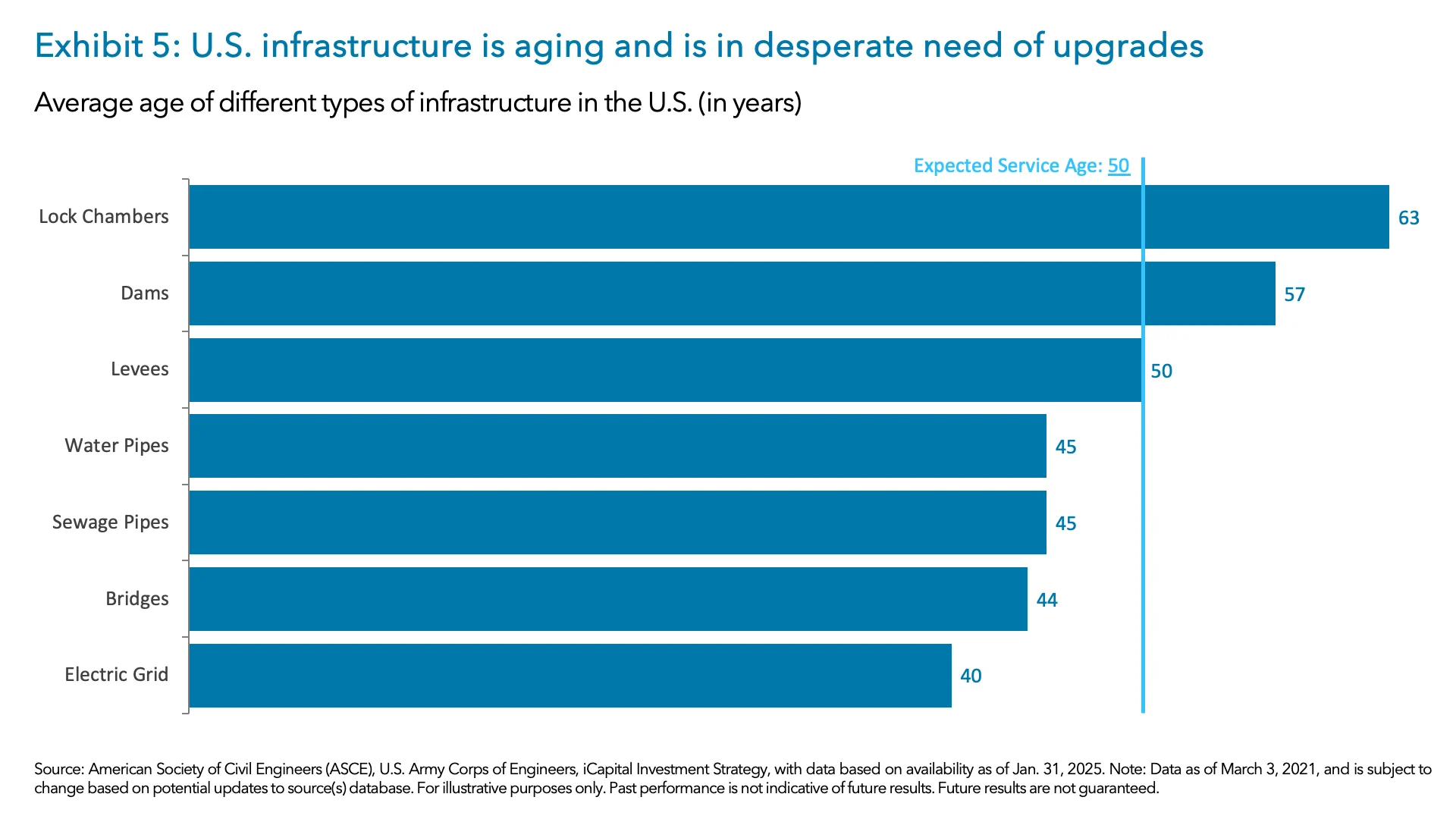 Exhibit 5: U.S. infrastructure is aging and is in desperate need of upgrades
