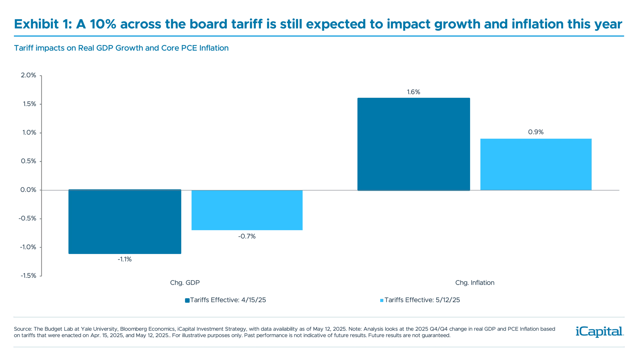 Thought Leadership_Market Pulse_Rotate Portfolio Positioning_Ex 1_Broad Tariff_v2
