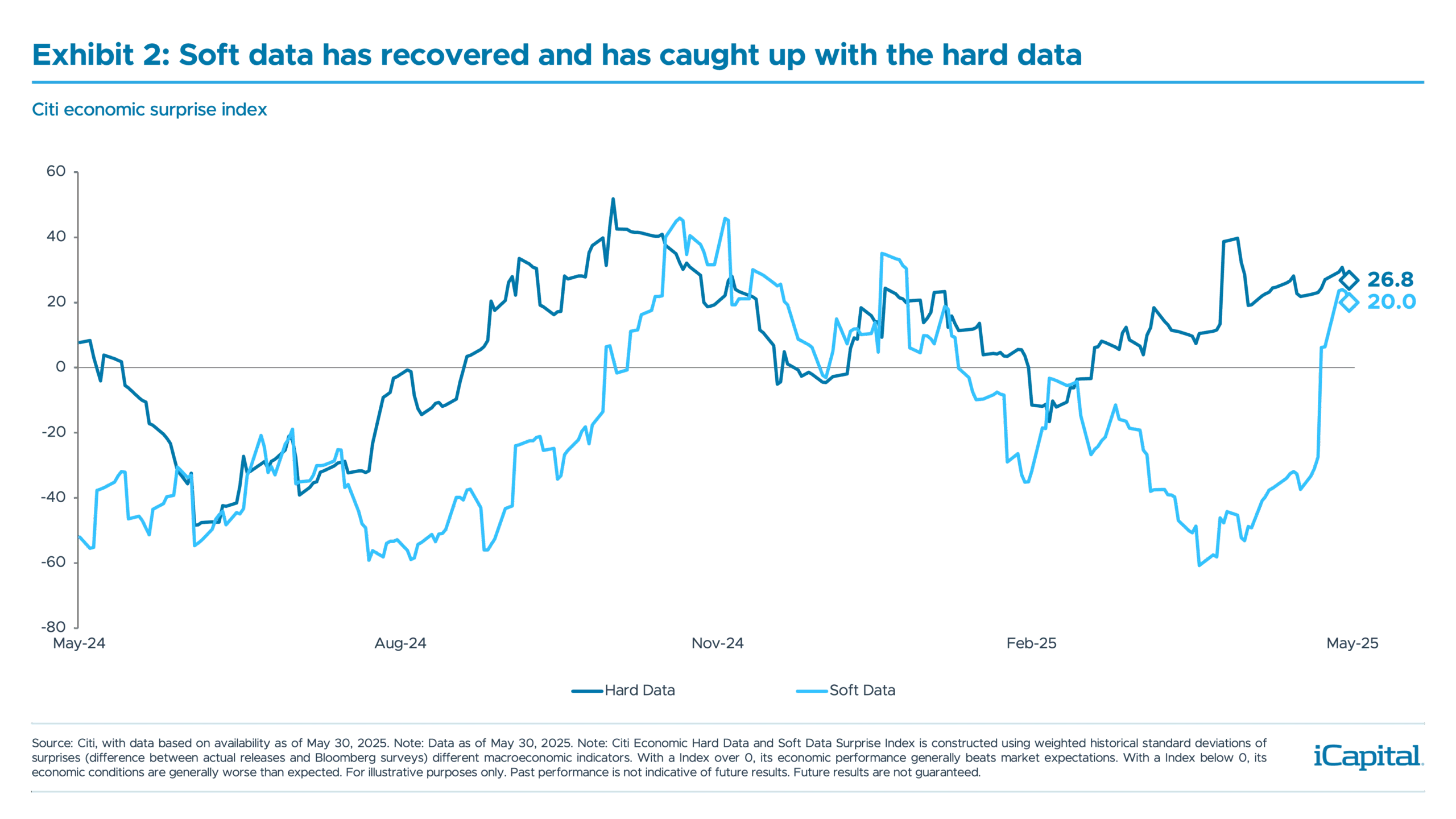 Thought Leadership_Market Pulse_Rotate Portfolio Positioning_Ex 2_Citi Economic Surprise_v2