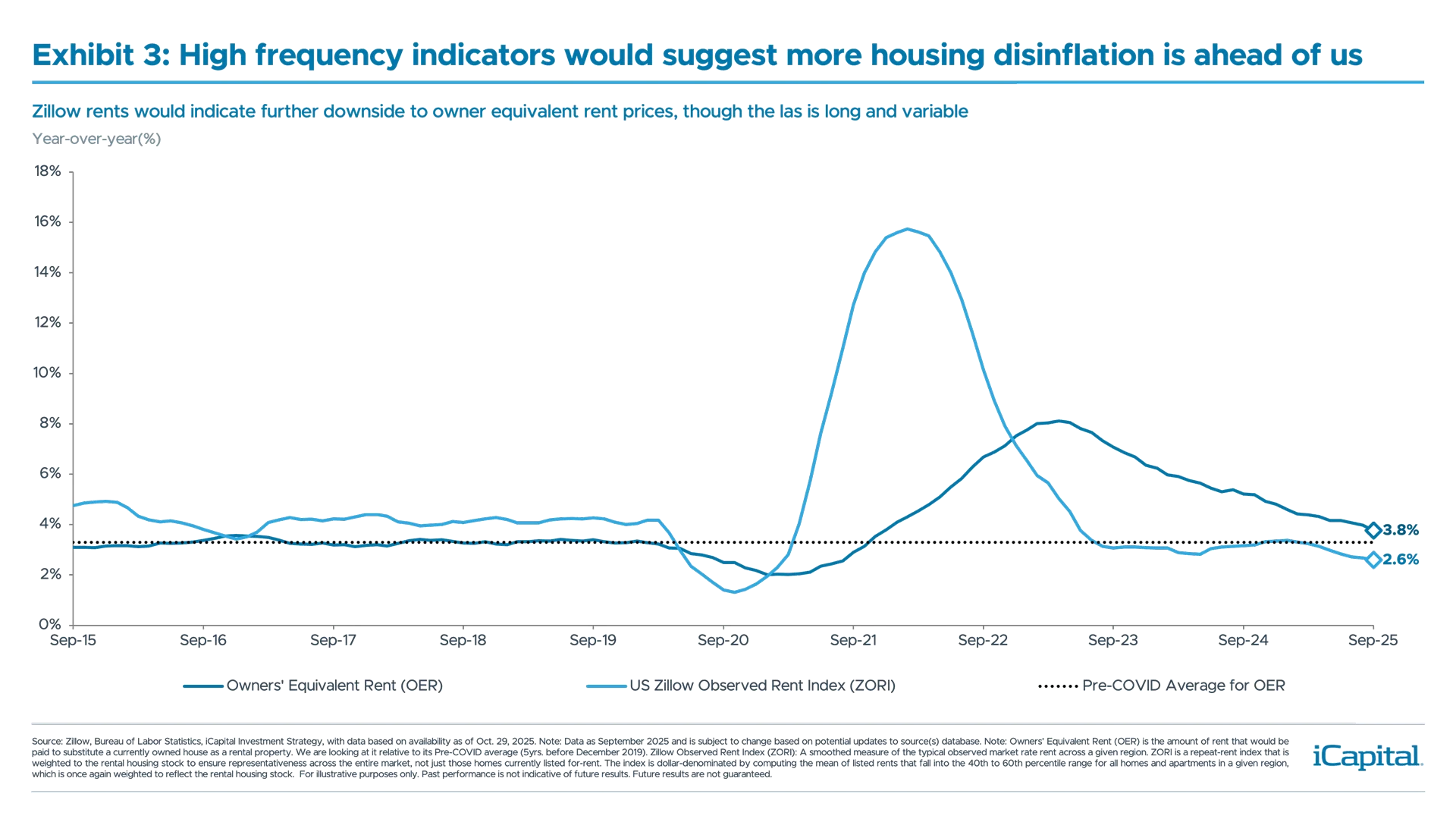 iCapital chart showing Zillow and OER trends indicating housing disinflation