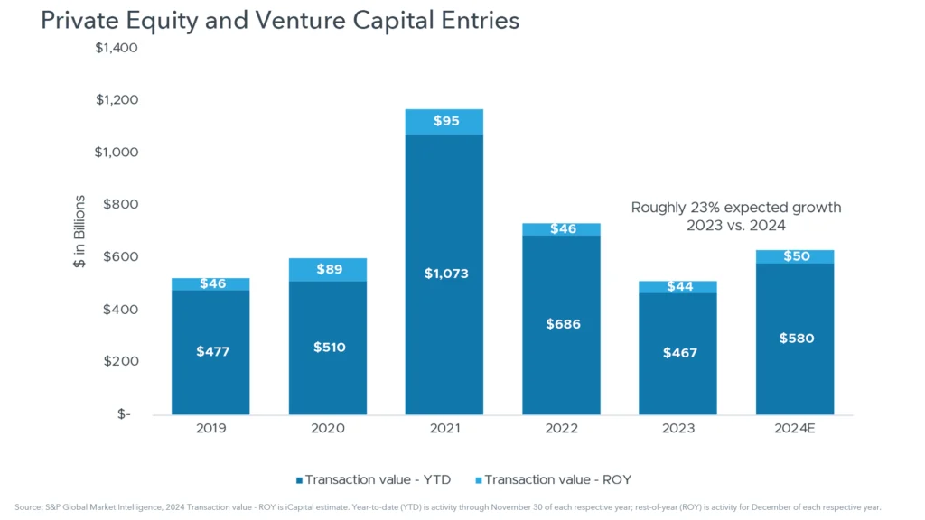 Private Equity and Venture Capital Entries