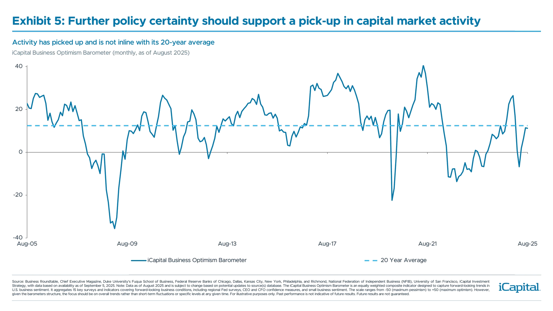Exhibit 5: Further policy certainty should support a pick-up in capital market activity 