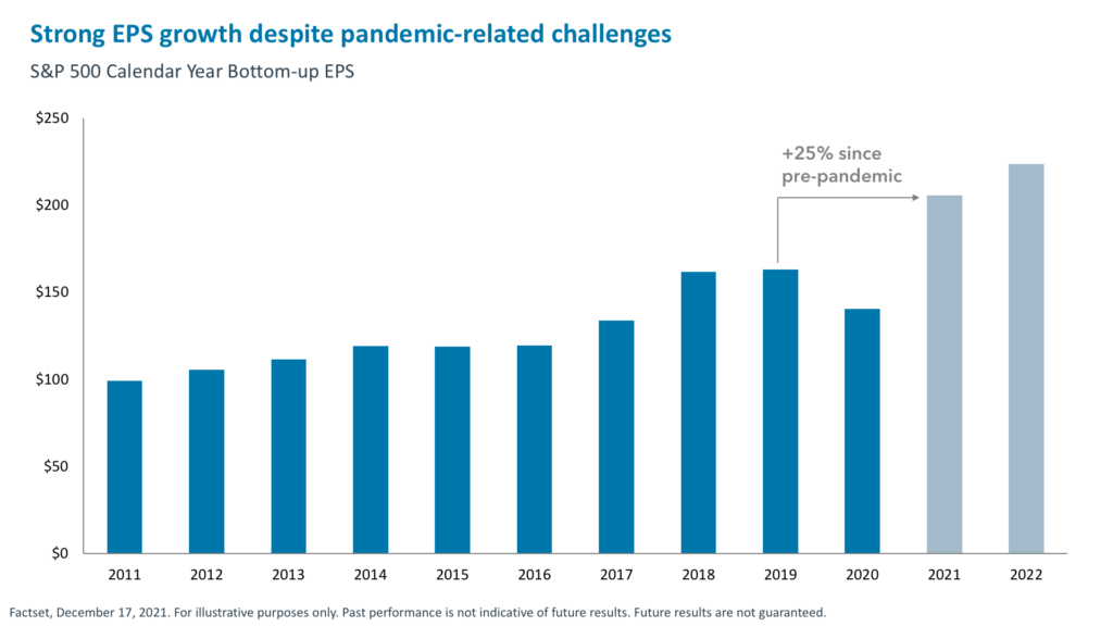 Strong EPS growth despite pandemic-related challenges