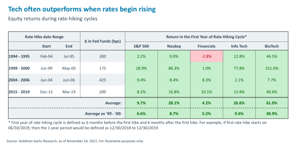 Tech often outperforms when rates begin rising