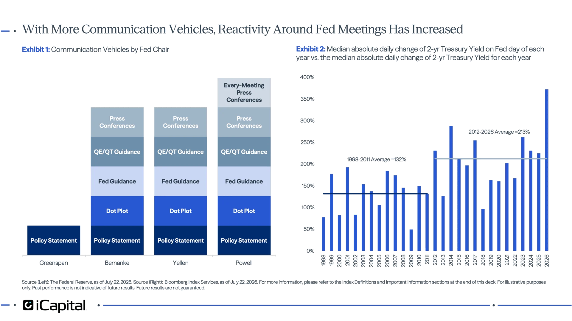 Exhibit 1 – Table showing the expansion of Federal Reserve communication tools by chair, from policy statements under Greenspan to dot plots, forward guidance, quantitative easing/tightening guidance, press conferences, and every-meeting press conferences under later chairs. Exhibit 2 – Line chart comparing the median absolute daily move in the 2-year Treasury yield on Fed meeting days with the median absolute daily move for each year, showing that Fed-day rate volatility has generally been higher than typical daily moves. 