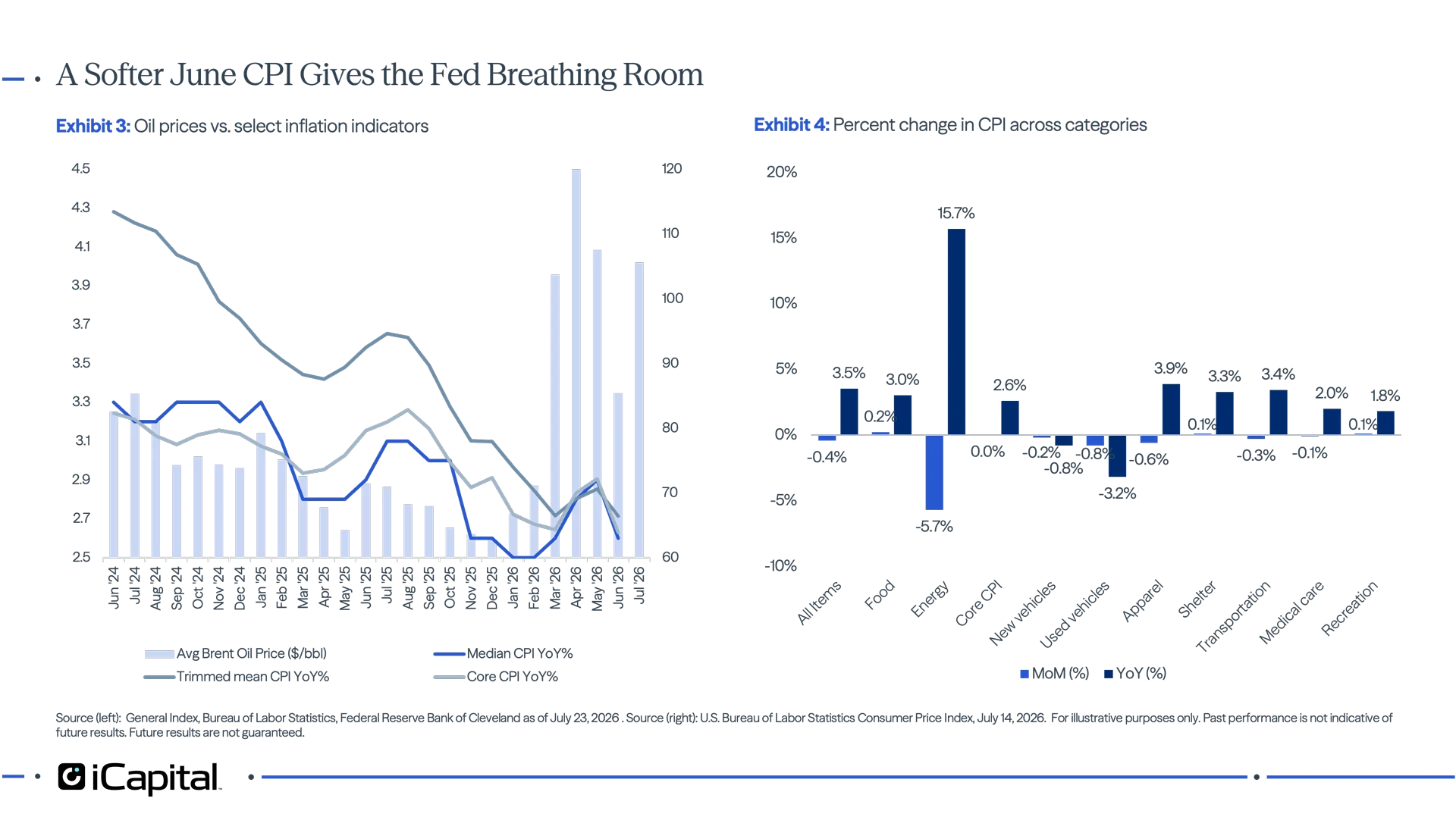 Exhibit 3 – Multi-line chart comparing average Brent oil prices with core CPI, median CPI, and trimmed mean CPI, showing oil prices rising sharply while underlying inflation measures remain above target but have generally eased from earlier highs. Exhibit 4 – Bar chart showing month-over-month and year-over-year CPI changes across major categories, with energy down sharply month over month but still up strongly year over year, while core CPI and several goods categories show softer recent price pressure. 