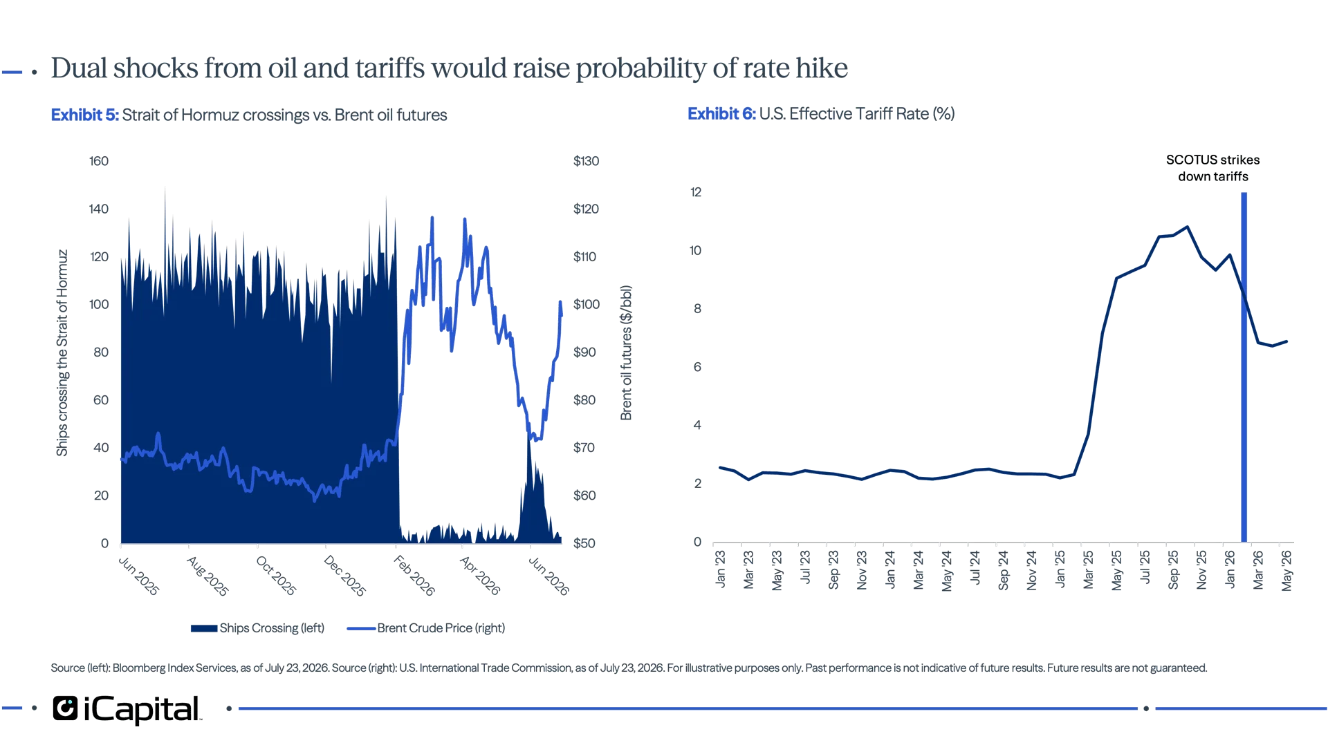 Exhibit 5 – Dual-axis chart showing Strait of Hormuz crossings alongside Brent oil futures, illustrating a sharp drop in crossings during the conflict period and a corresponding rise in oil prices. Exhibit 6 – Line chart of the U.S. effective tariff rate, showing a low and relatively stable tariff rate before a sharp increase in 2025 and elevated tariff levels thereafter. 