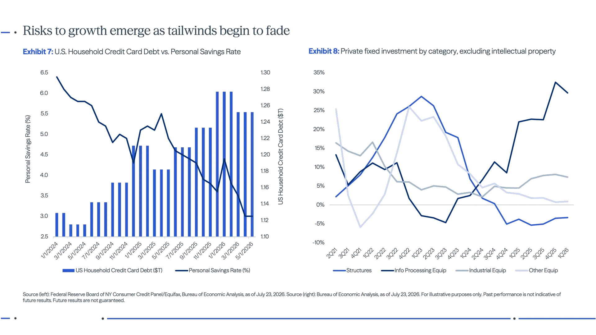 Exhibit 7 – Dual-axis chart comparing U.S. household credit card debt with the personal saving rate, showing credit card balances near record levels while the saving rate has declined meaningfully. Exhibit 8 – Line chart of private fixed investment categories excluding intellectual property, showing information processing equipment as the strongest recent contributor while structures and other equipment have softened or contracted. 