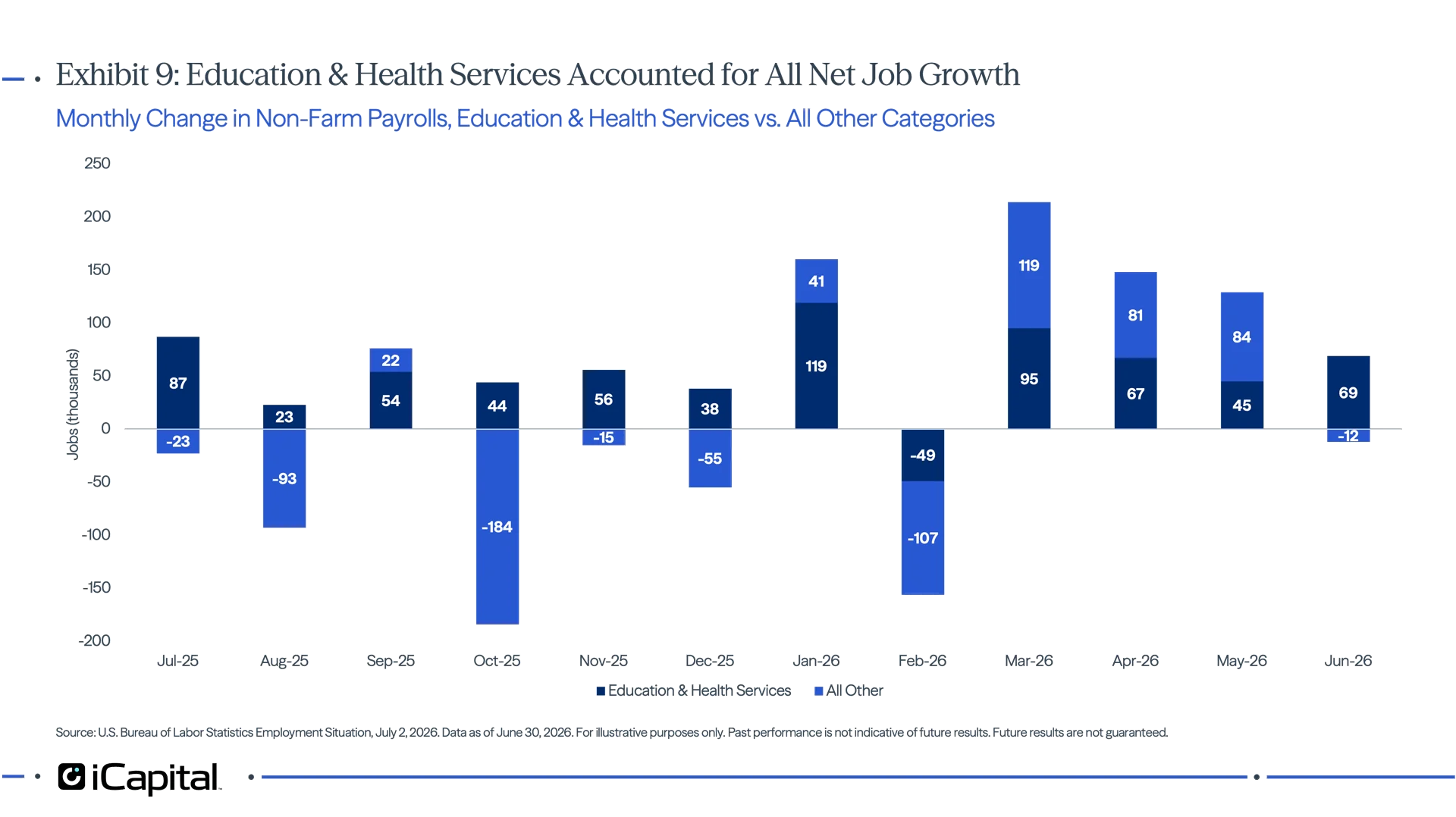 Exhibit 9 – Stacked bar chart comparing monthly nonfarm payroll gains in education and health services with all other categories, showing education and health services accounting for all net job growth in June while all other categories were negative. 