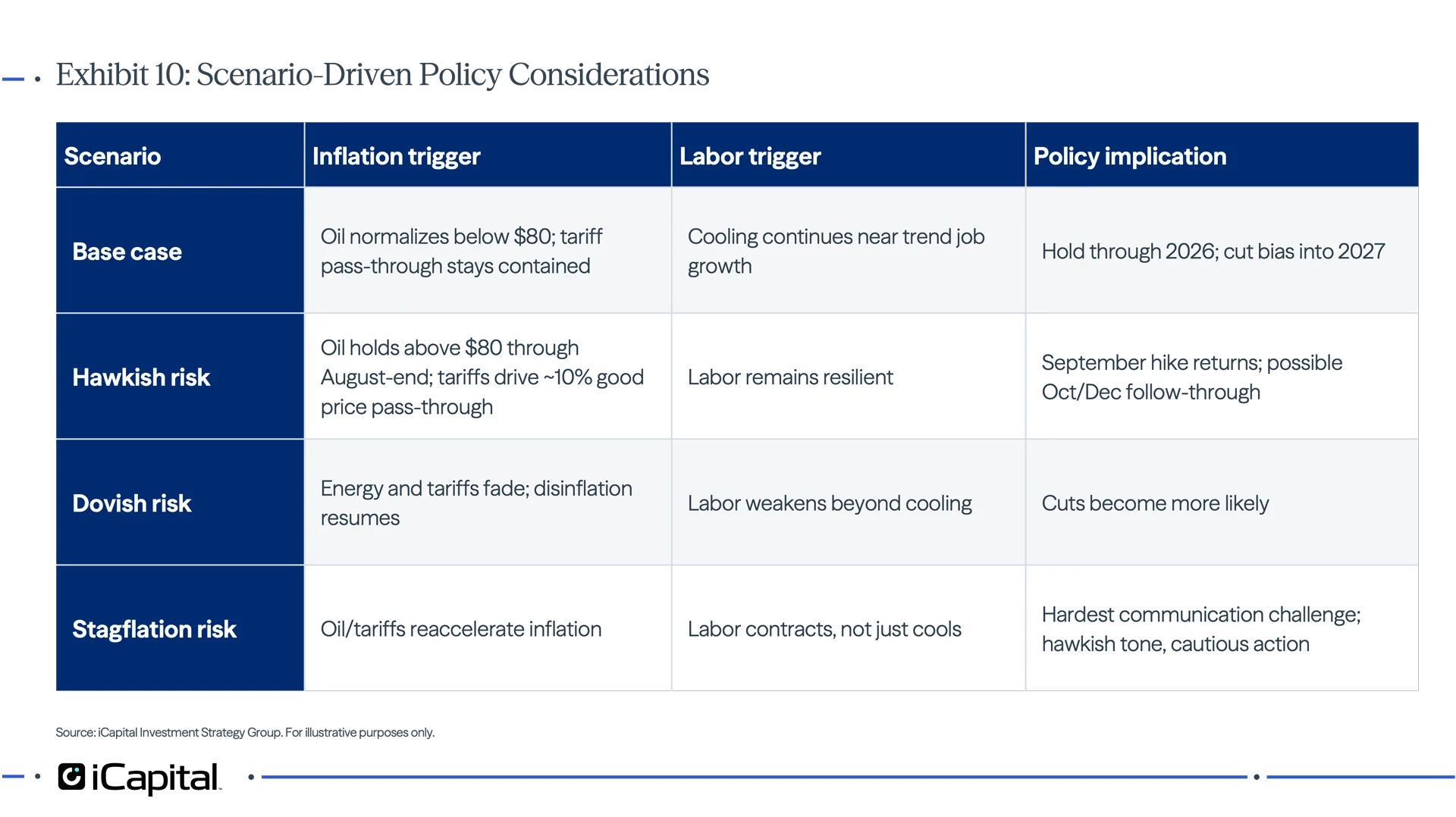 Exhibit 10 – Scenario table outlining policy considerations across base case, hawkish risk, dovish risk, and stagflation risk scenarios, with triggers tied to inflation, labor market conditions, and likely Fed policy implications. 