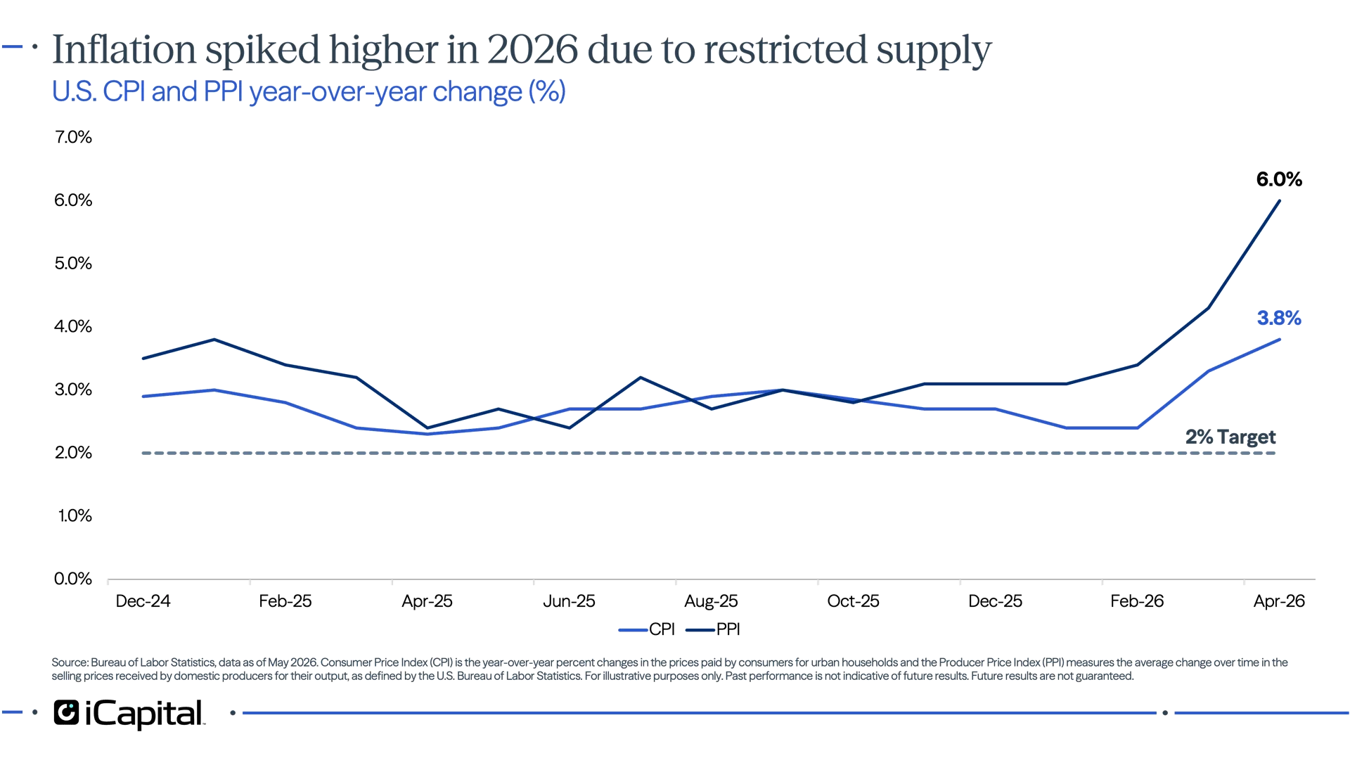 Exhibit 1: Inflation spiked higher in 2026 due to restricted supply